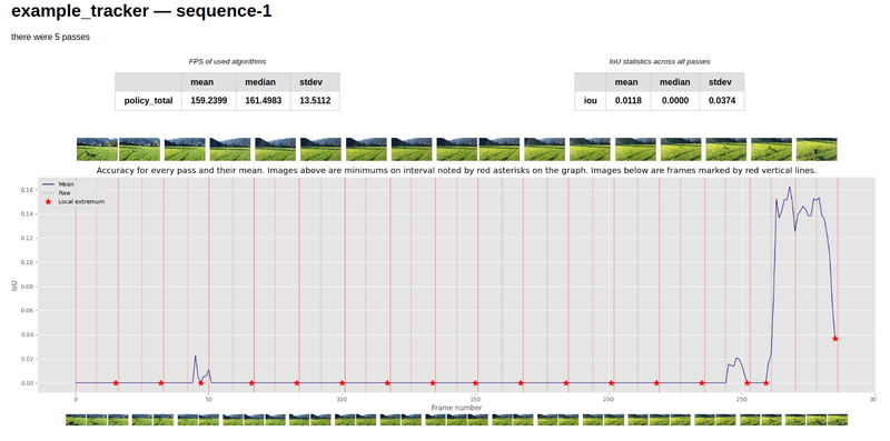 sequence summary iou over time