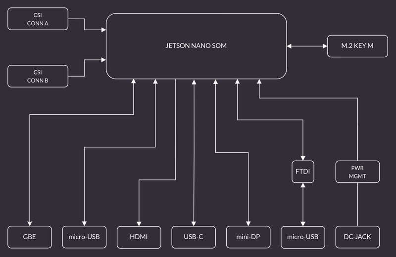 Jetson Nano Devboard block diagram