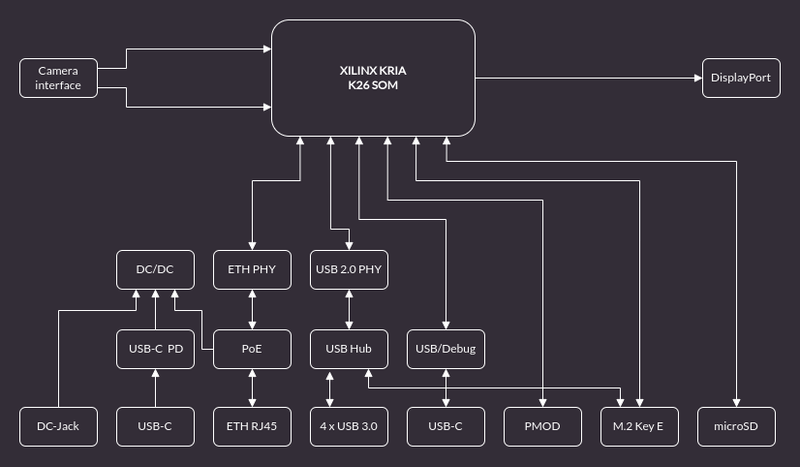 Kria K26 Devboard block diagram